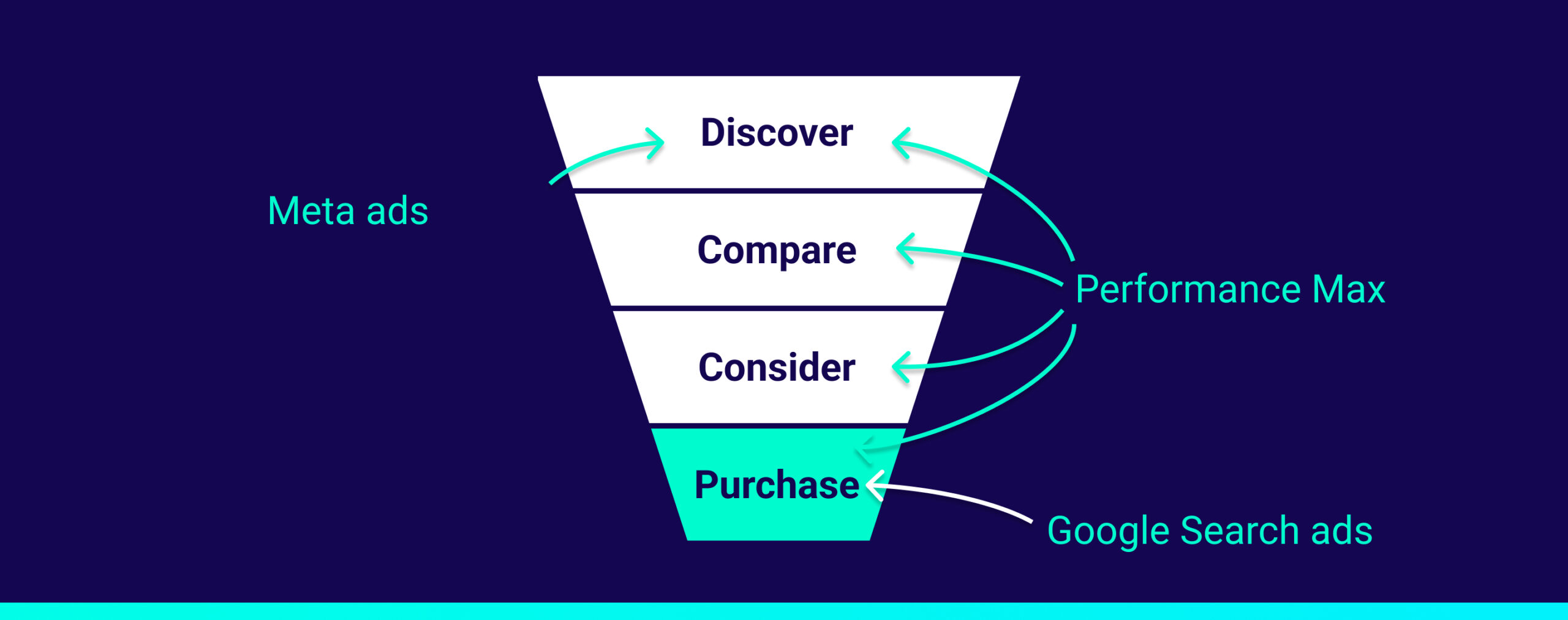The marketing funnel